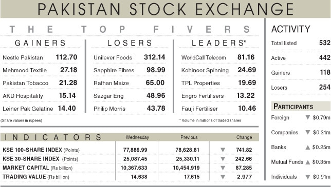 Stocks fall below 78,000 on dearth of triggers